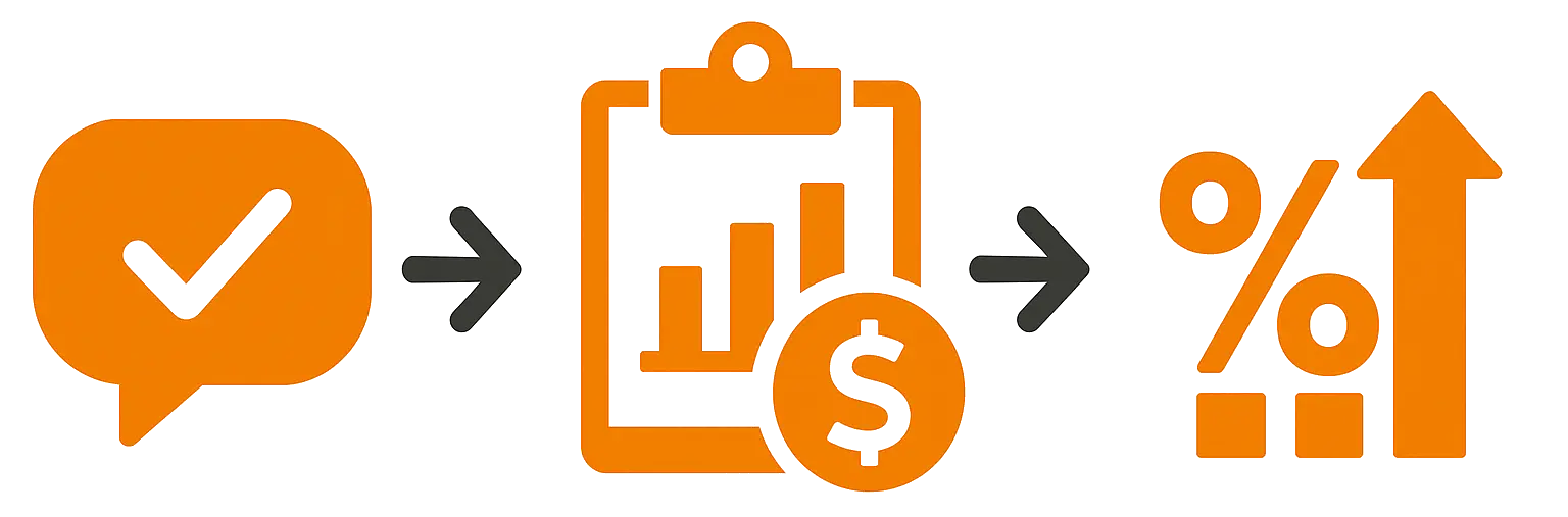 Infografik: Qualität prüfen → Budget steuern → Wachstum sichern
